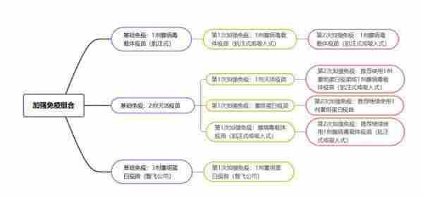 “第四针”怎么选？广州疾控提供“思维导图”